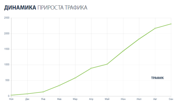 SEO продвижение сайта по кровельным работам