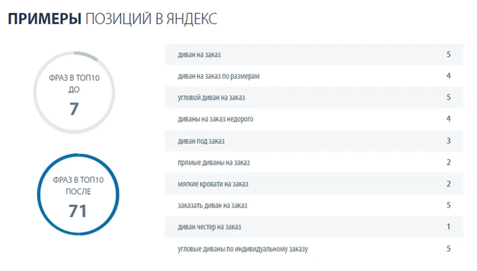 Продвижение интернет-магазина мебели