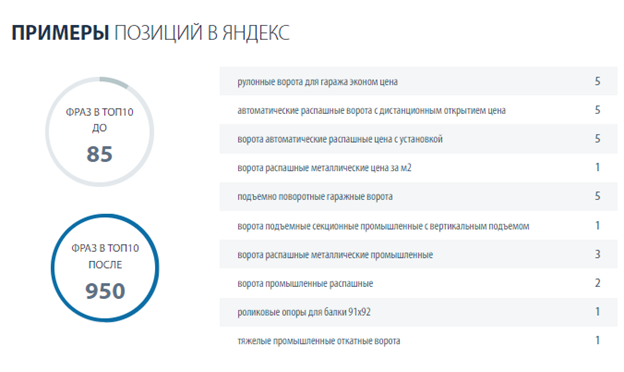 SEO продвижение сайта компании по производству и установке ворот